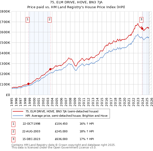 75, ELM DRIVE, HOVE, BN3 7JA: Price paid vs HM Land Registry's House Price Index