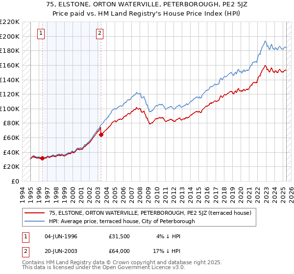 75, ELSTONE, ORTON WATERVILLE, PETERBOROUGH, PE2 5JZ: Price paid vs HM Land Registry's House Price Index