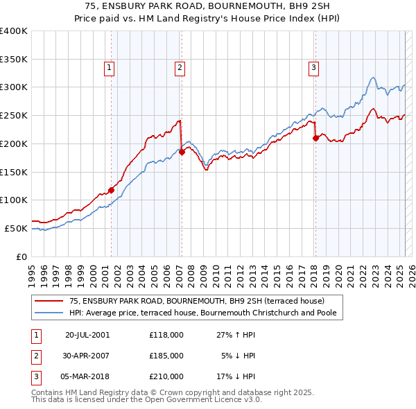 75, ENSBURY PARK ROAD, BOURNEMOUTH, BH9 2SH: Price paid vs HM Land Registry's House Price Index