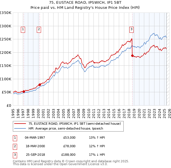 75, EUSTACE ROAD, IPSWICH, IP1 5BT: Price paid vs HM Land Registry's House Price Index