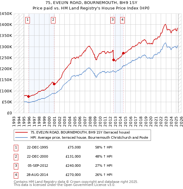 75, EVELYN ROAD, BOURNEMOUTH, BH9 1SY: Price paid vs HM Land Registry's House Price Index