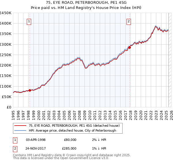 75, EYE ROAD, PETERBOROUGH, PE1 4SG: Price paid vs HM Land Registry's House Price Index