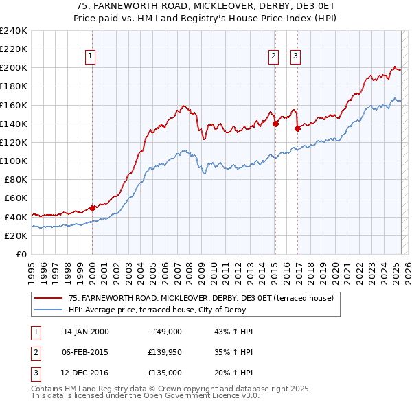 75, FARNEWORTH ROAD, MICKLEOVER, DERBY, DE3 0ET: Price paid vs HM Land Registry's House Price Index