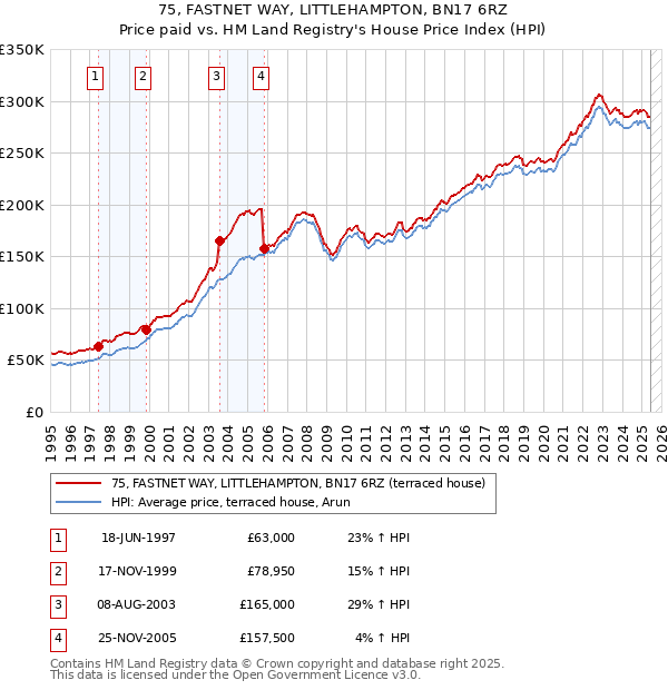 75, FASTNET WAY, LITTLEHAMPTON, BN17 6RZ: Price paid vs HM Land Registry's House Price Index