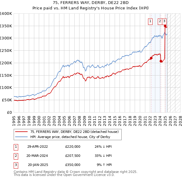 75, FERRERS WAY, DERBY, DE22 2BD: Price paid vs HM Land Registry's House Price Index