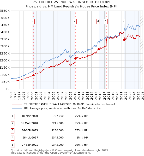 75, FIR TREE AVENUE, WALLINGFORD, OX10 0PL: Price paid vs HM Land Registry's House Price Index