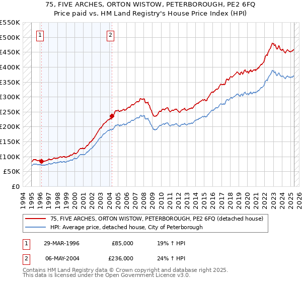 75, FIVE ARCHES, ORTON WISTOW, PETERBOROUGH, PE2 6FQ: Price paid vs HM Land Registry's House Price Index