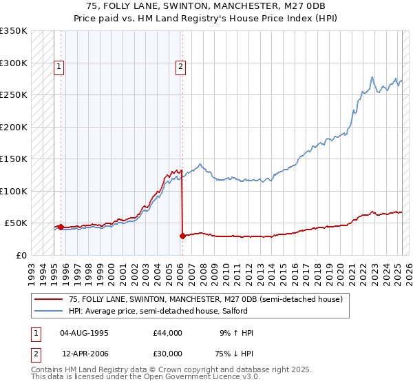75, FOLLY LANE, SWINTON, MANCHESTER, M27 0DB: Price paid vs HM Land Registry's House Price Index
