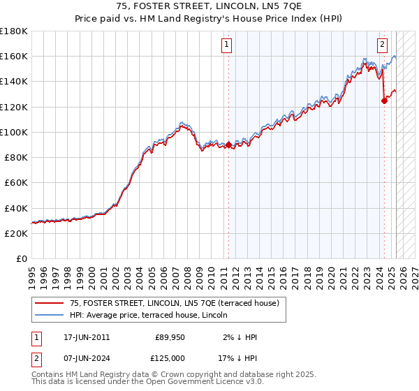 75, FOSTER STREET, LINCOLN, LN5 7QE: Price paid vs HM Land Registry's House Price Index
