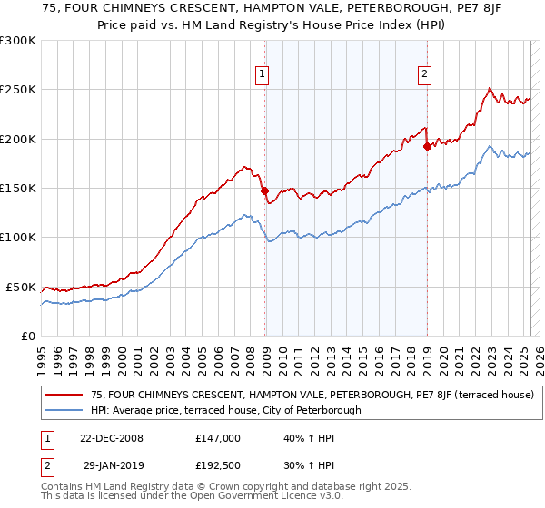 75, FOUR CHIMNEYS CRESCENT, HAMPTON VALE, PETERBOROUGH, PE7 8JF: Price paid vs HM Land Registry's House Price Index