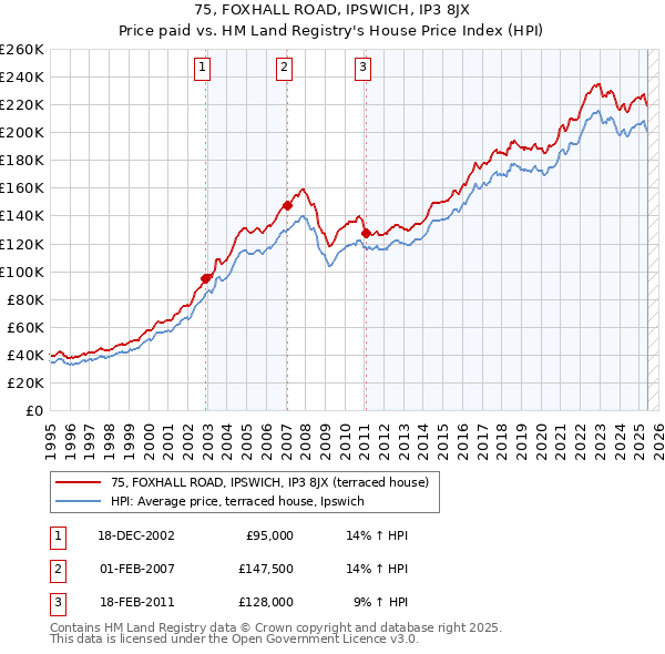75, FOXHALL ROAD, IPSWICH, IP3 8JX: Price paid vs HM Land Registry's House Price Index