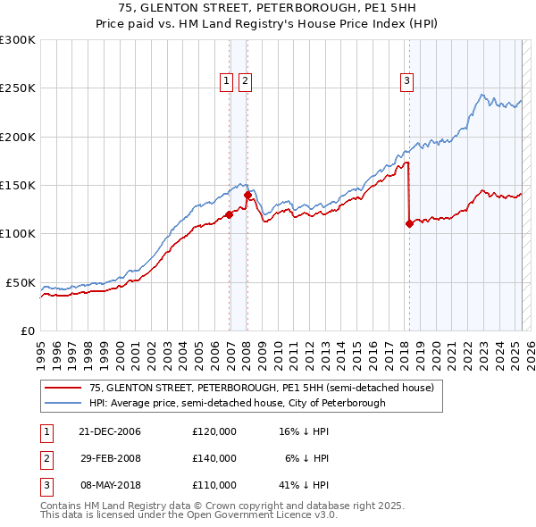 75, GLENTON STREET, PETERBOROUGH, PE1 5HH: Price paid vs HM Land Registry's House Price Index