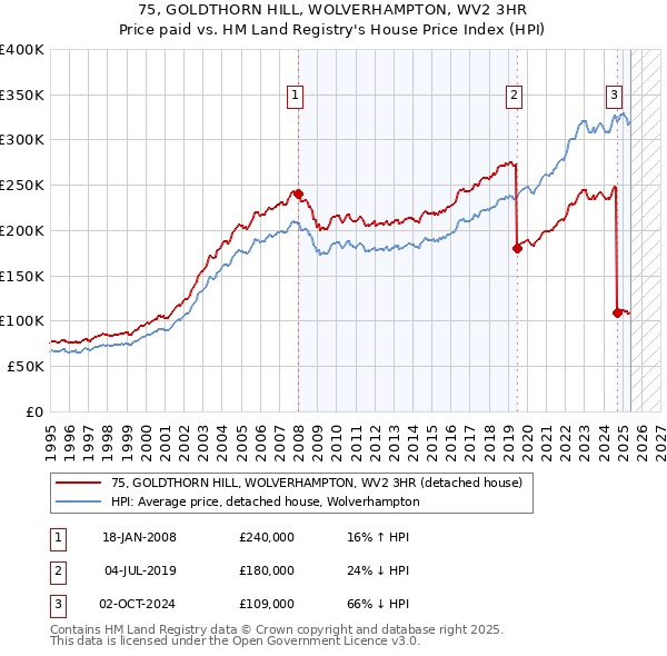 75, GOLDTHORN HILL, WOLVERHAMPTON, WV2 3HR: Price paid vs HM Land Registry's House Price Index