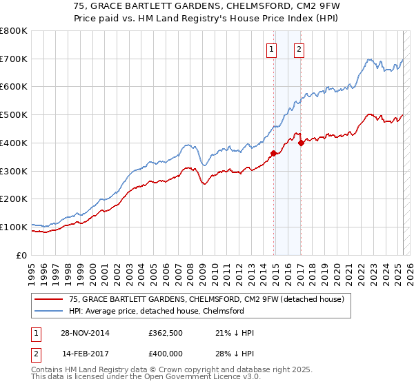75, GRACE BARTLETT GARDENS, CHELMSFORD, CM2 9FW: Price paid vs HM Land Registry's House Price Index