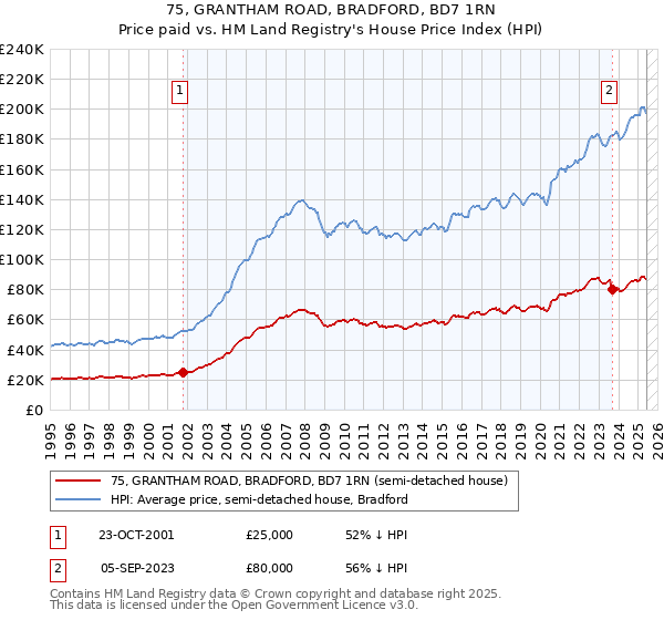 75, GRANTHAM ROAD, BRADFORD, BD7 1RN: Price paid vs HM Land Registry's House Price Index