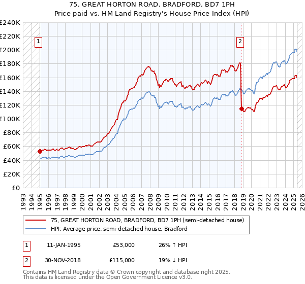 75, GREAT HORTON ROAD, BRADFORD, BD7 1PH: Price paid vs HM Land Registry's House Price Index