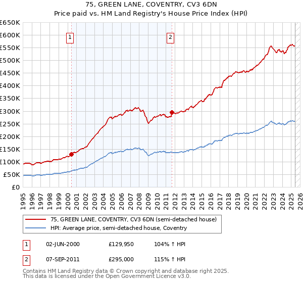75, GREEN LANE, COVENTRY, CV3 6DN: Price paid vs HM Land Registry's House Price Index