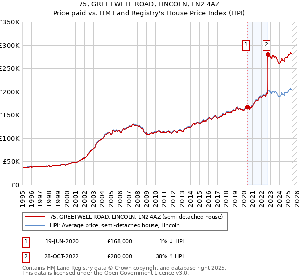 75, GREETWELL ROAD, LINCOLN, LN2 4AZ: Price paid vs HM Land Registry's House Price Index