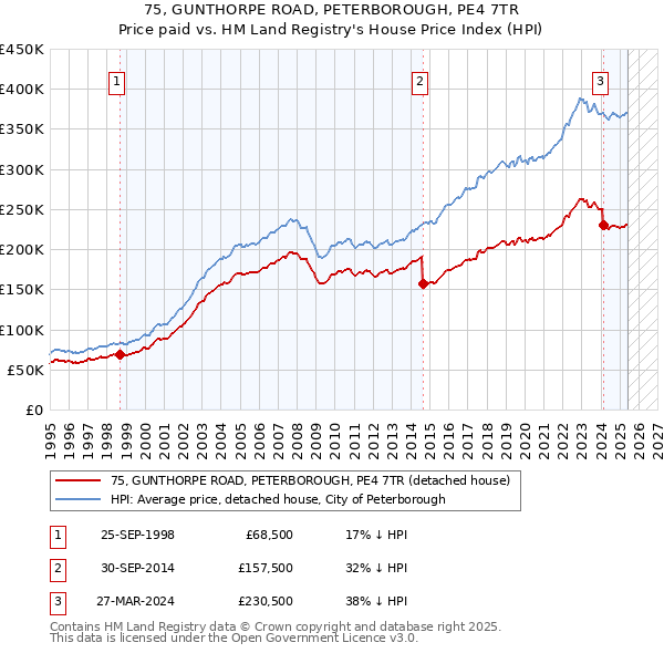 75, GUNTHORPE ROAD, PETERBOROUGH, PE4 7TR: Price paid vs HM Land Registry's House Price Index