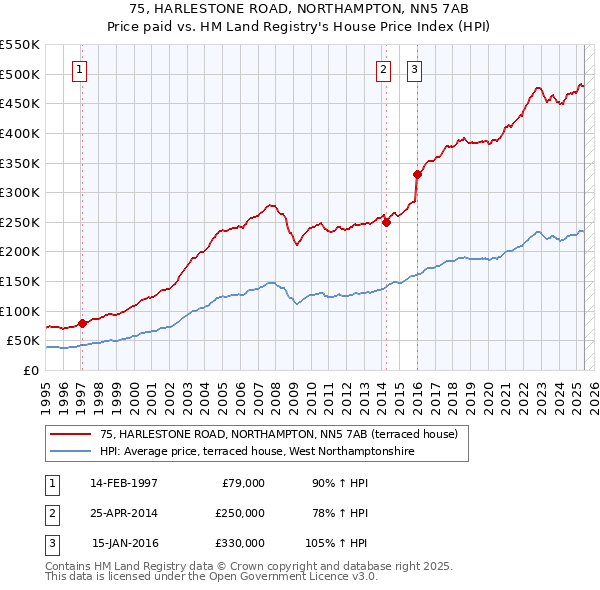 75, HARLESTONE ROAD, NORTHAMPTON, NN5 7AB: Price paid vs HM Land Registry's House Price Index