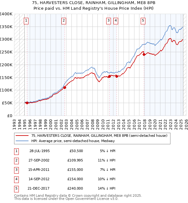 75, HARVESTERS CLOSE, RAINHAM, GILLINGHAM, ME8 8PB: Price paid vs HM Land Registry's House Price Index
