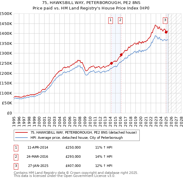 75, HAWKSBILL WAY, PETERBOROUGH, PE2 8NS: Price paid vs HM Land Registry's House Price Index