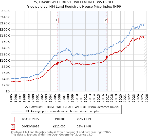 75, HAWKSWELL DRIVE, WILLENHALL, WV13 3EH: Price paid vs HM Land Registry's House Price Index