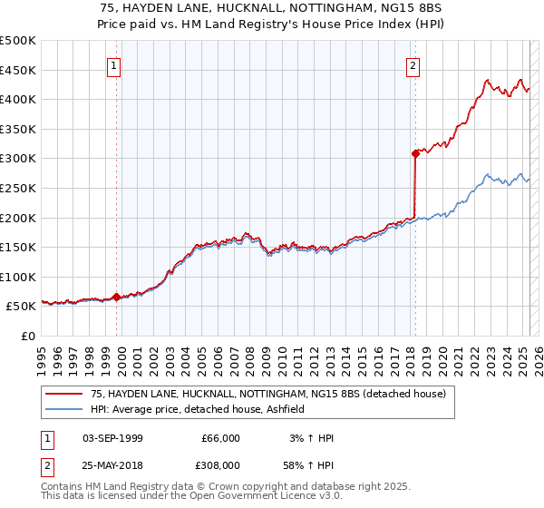 75, HAYDEN LANE, HUCKNALL, NOTTINGHAM, NG15 8BS: Price paid vs HM Land Registry's House Price Index