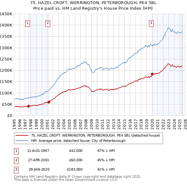 75, HAZEL CROFT, WERRINGTON, PETERBOROUGH, PE4 5BL: Price paid vs HM Land Registry's House Price Index