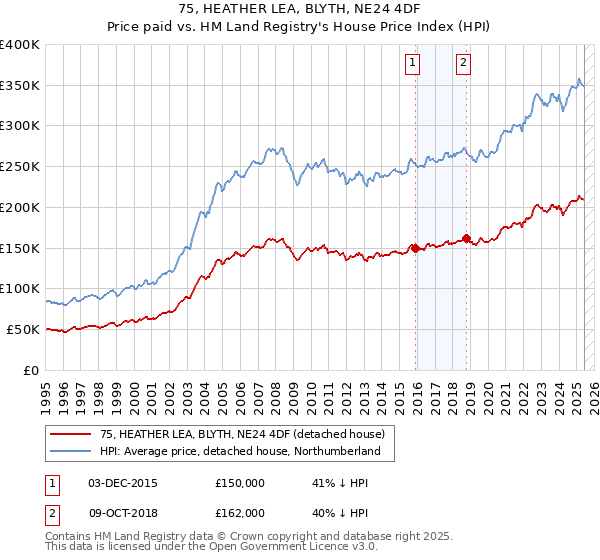 75, HEATHER LEA, BLYTH, NE24 4DF: Price paid vs HM Land Registry's House Price Index