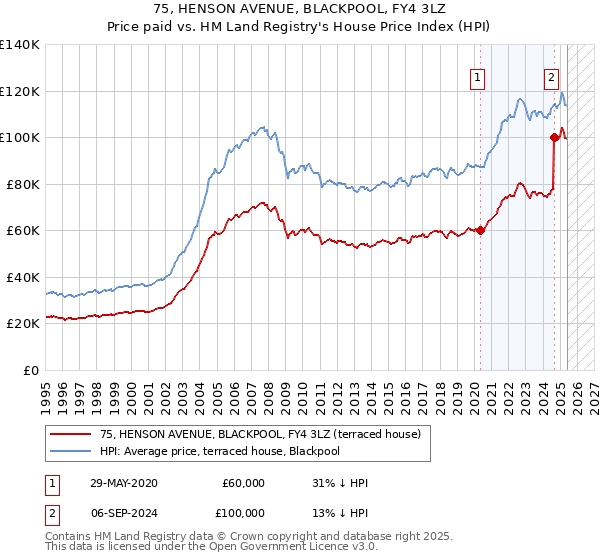 75, HENSON AVENUE, BLACKPOOL, FY4 3LZ: Price paid vs HM Land Registry's House Price Index