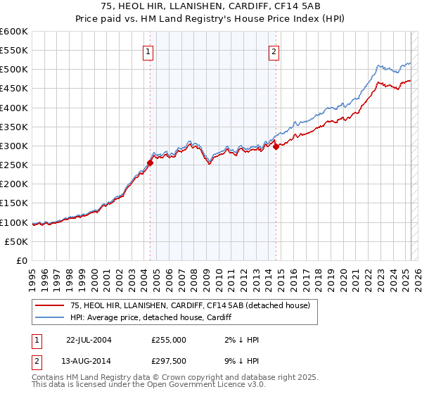 75, HEOL HIR, LLANISHEN, CARDIFF, CF14 5AB: Price paid vs HM Land Registry's House Price Index