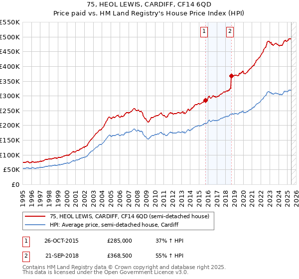 75, HEOL LEWIS, CARDIFF, CF14 6QD: Price paid vs HM Land Registry's House Price Index