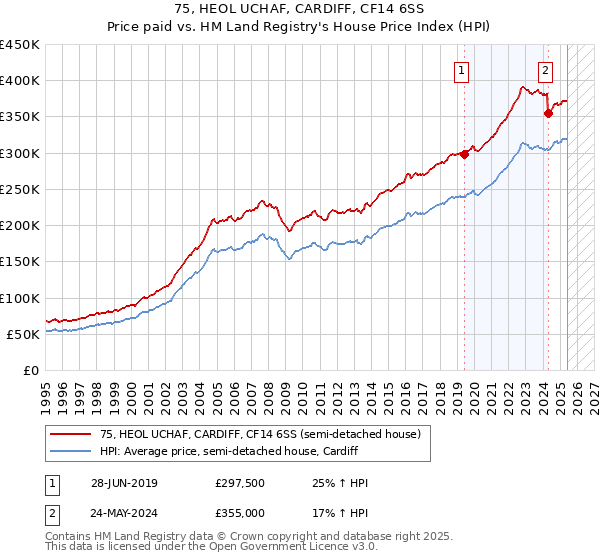 75, HEOL UCHAF, CARDIFF, CF14 6SS: Price paid vs HM Land Registry's House Price Index
