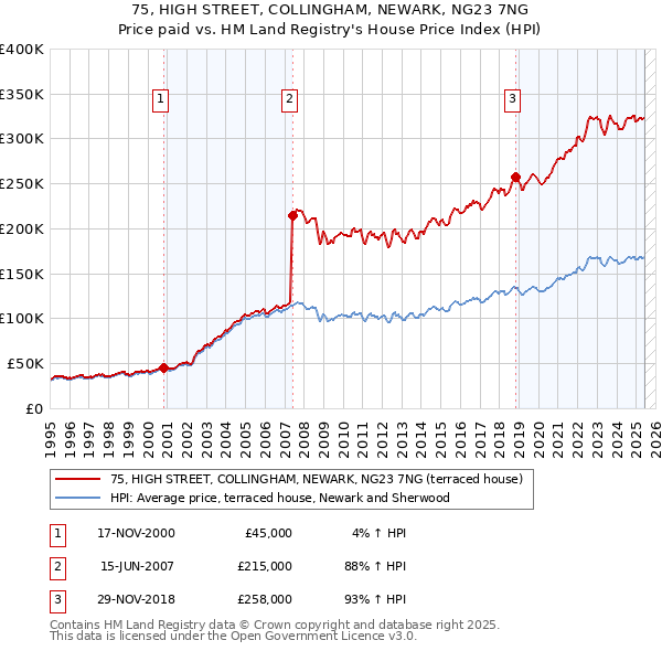 75, HIGH STREET, COLLINGHAM, NEWARK, NG23 7NG: Price paid vs HM Land Registry's House Price Index