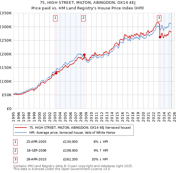 75, HIGH STREET, MILTON, ABINGDON, OX14 4EJ: Price paid vs HM Land Registry's House Price Index