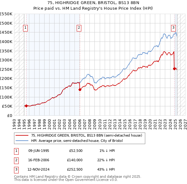 75, HIGHRIDGE GREEN, BRISTOL, BS13 8BN: Price paid vs HM Land Registry's House Price Index