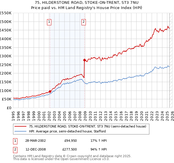 75, HILDERSTONE ROAD, STOKE-ON-TRENT, ST3 7NU: Price paid vs HM Land Registry's House Price Index