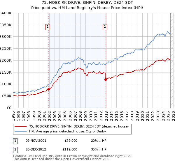 75, HOBKIRK DRIVE, SINFIN, DERBY, DE24 3DT: Price paid vs HM Land Registry's House Price Index
