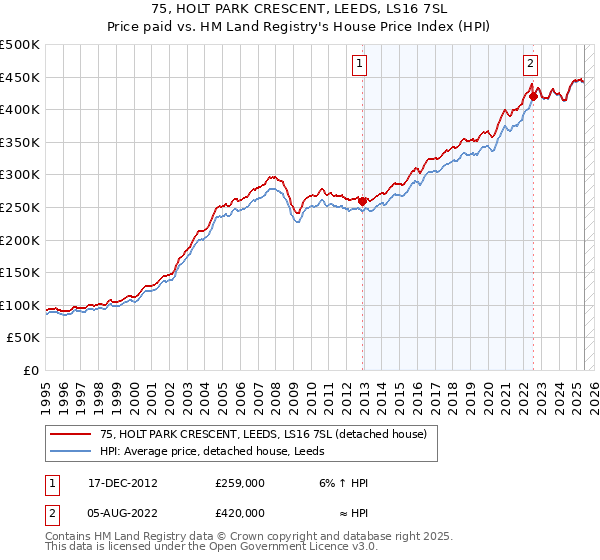 75, HOLT PARK CRESCENT, LEEDS, LS16 7SL: Price paid vs HM Land Registry's House Price Index