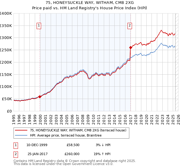 75, HONEYSUCKLE WAY, WITHAM, CM8 2XG: Price paid vs HM Land Registry's House Price Index