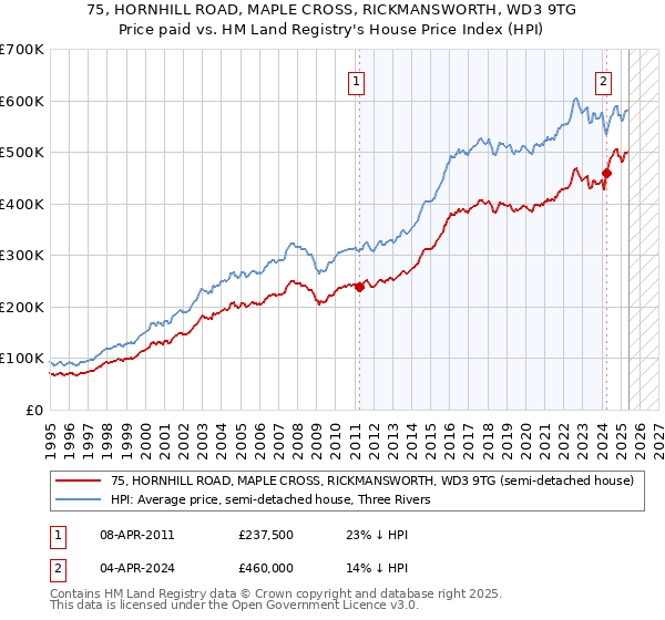 75, HORNHILL ROAD, MAPLE CROSS, RICKMANSWORTH, WD3 9TG: Price paid vs HM Land Registry's House Price Index