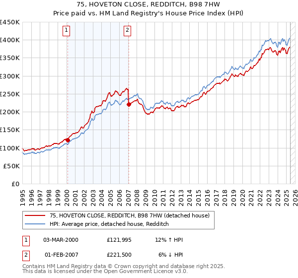 75, HOVETON CLOSE, REDDITCH, B98 7HW: Price paid vs HM Land Registry's House Price Index