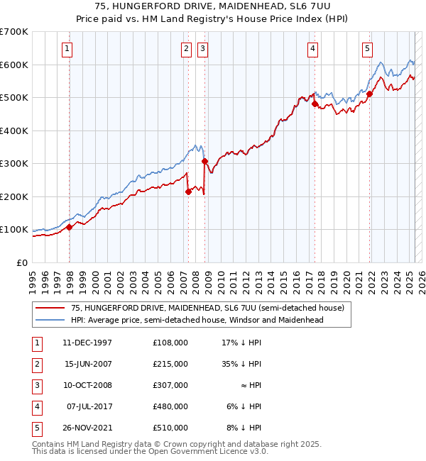 75, HUNGERFORD DRIVE, MAIDENHEAD, SL6 7UU: Price paid vs HM Land Registry's House Price Index