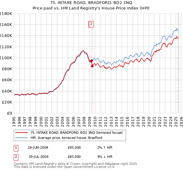 75, INTAKE ROAD, BRADFORD, BD2 3NQ: Price paid vs HM Land Registry's House Price Index