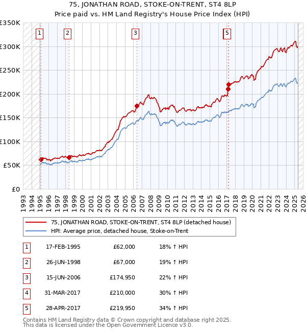 75, JONATHAN ROAD, STOKE-ON-TRENT, ST4 8LP: Price paid vs HM Land Registry's House Price Index