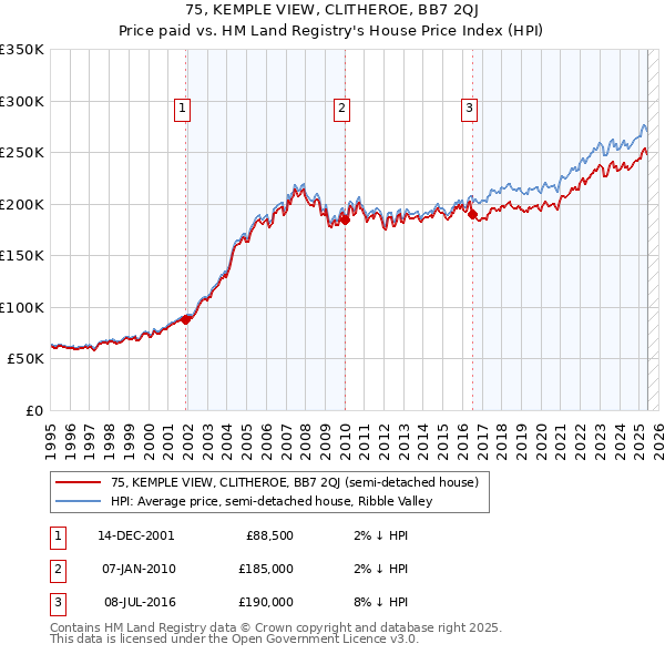 75, KEMPLE VIEW, CLITHEROE, BB7 2QJ: Price paid vs HM Land Registry's House Price Index