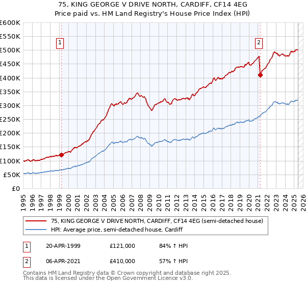 75, KING GEORGE V DRIVE NORTH, CARDIFF, CF14 4EG: Price paid vs HM Land Registry's House Price Index