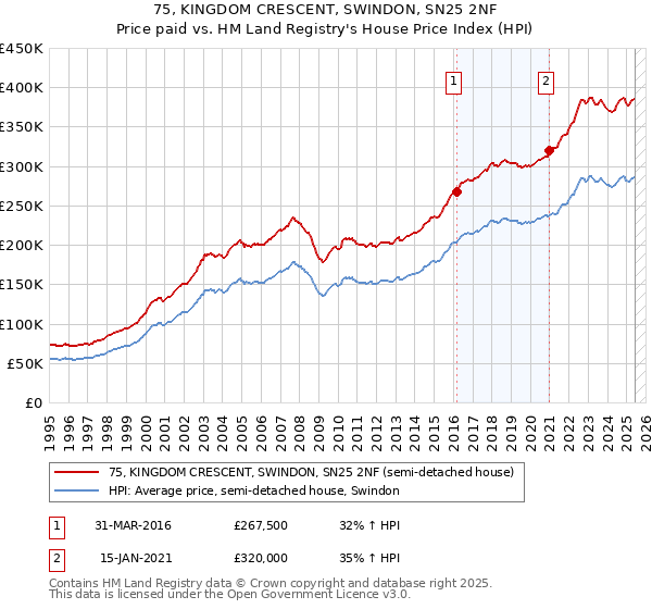 75, KINGDOM CRESCENT, SWINDON, SN25 2NF: Price paid vs HM Land Registry's House Price Index