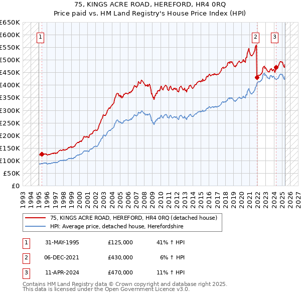 75, KINGS ACRE ROAD, HEREFORD, HR4 0RQ: Price paid vs HM Land Registry's House Price Index